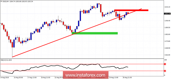 Technical analysis of Gold for August 31, 2018