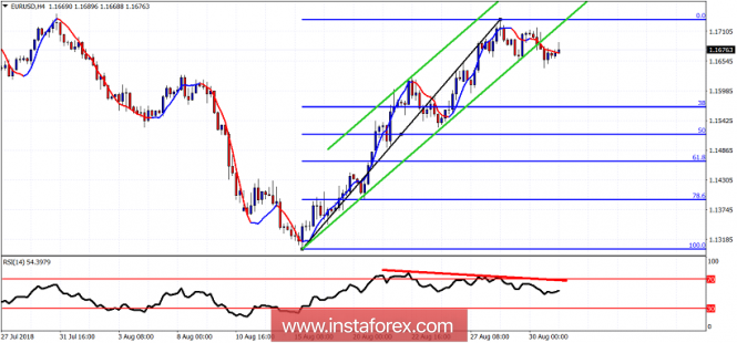 Technical analysis of EUR/USD for August 31, 2018