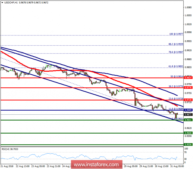 Technical analysis of USD/CHF for August 31, 2018