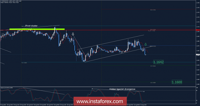 EUR/USD analysis for August 31, 2018