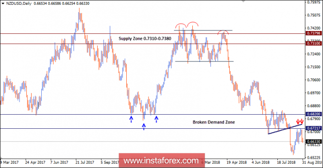 NZD/USD Intraday technical levels and trading recommendations for August 31, 2018