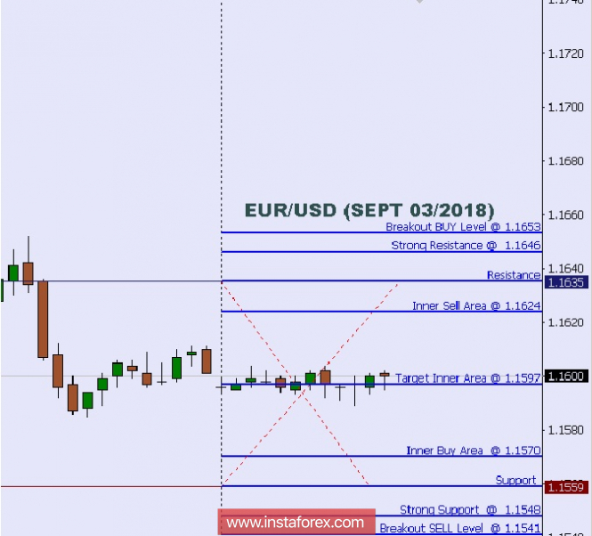 Technical analysis: Intraday Level For EUR/USD, Sept 03, 2018