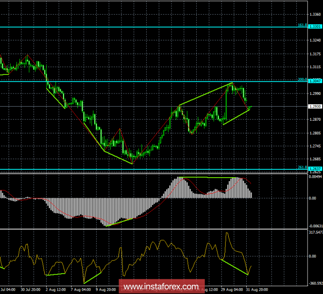 Analysis of GBP / USD Divergences on September 3. Bullish divergence can help the British pound
