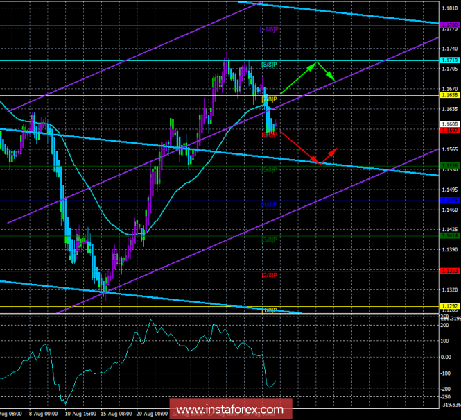 EUR / USD. September 3. The trading system "Regression channels". 5 components of the strengthening of the US dollar