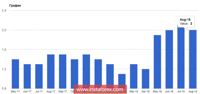 Inflation in the eurozone slows, and US consumer confidence resumed growth