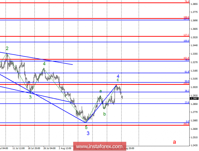 Wave analysis of GBP / USD for September 3. Pound sterling is ready for a long fall