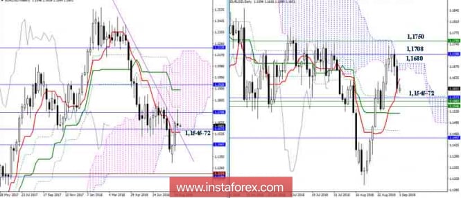 Daily review of EUR / USD pair on 03.09.18. Ichimoku Indicator