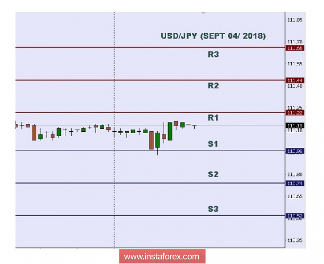 Technical analysis: Intraday level for USD/JPY, Sept 04, 2018