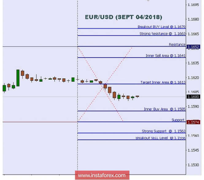 Technical analysis: Intraday Level For EUR/USD, Sept 04, 2018