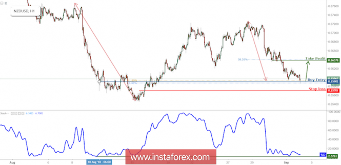 NZD/USD Testing Support, Prepare For Bounce