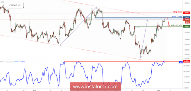 USD/CAD Testing Resistance, Prepare For Reversal