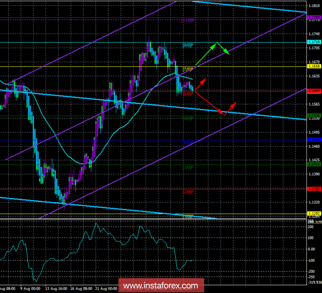 EUR / USD. 4th of September. The trading system "Regression channels". We expect a new round of decline of the pair