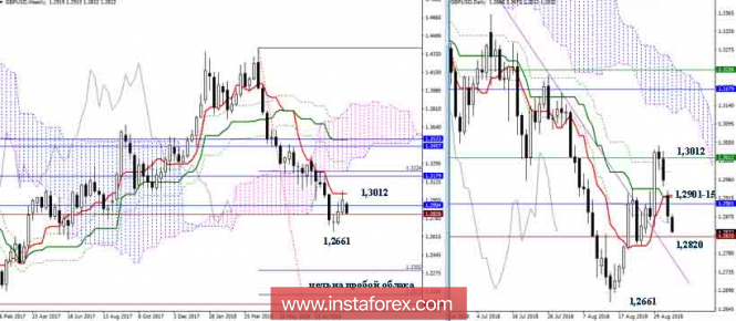 The daily review of the GBP / USD as of September 4, 2018. Ichimoku Indicator