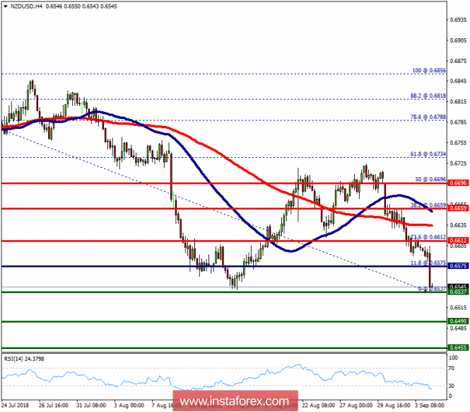 Technical analysis of NZD/USD for September 04, 2018