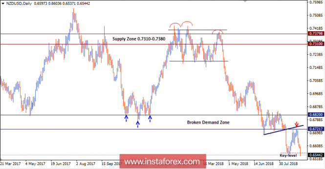 NZD/USD Intraday technical levels and trading recommendations for September 4, 2018