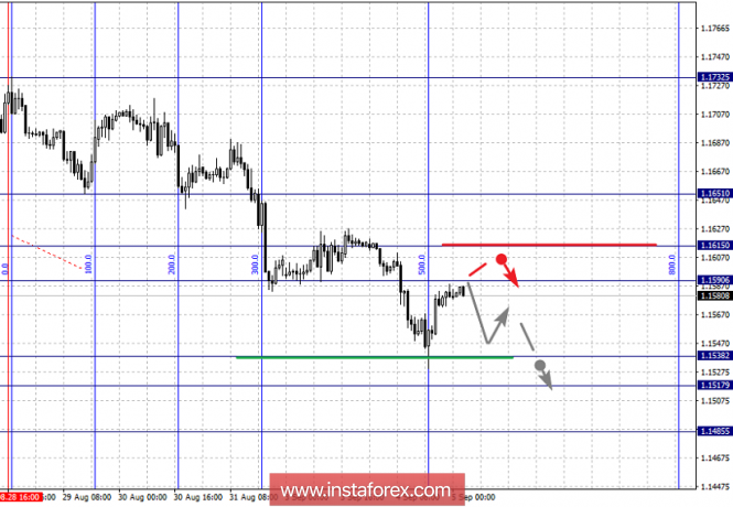 Fractal analysis of the main currency pairs on September 5