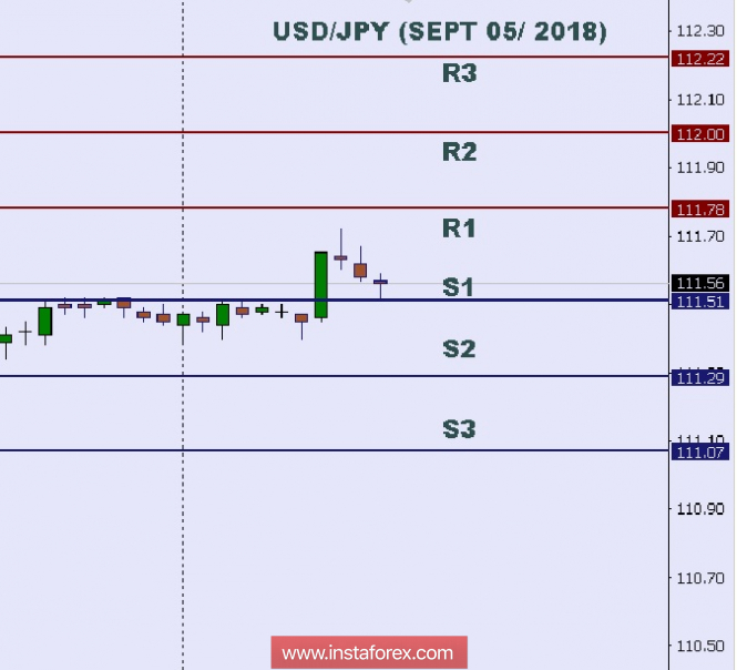 Technical analysis: Intraday level for USD/JPY, Sept 05, 2018