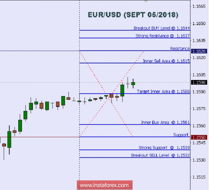 Technical analysis: Intraday Level For EUR/USD, Sept 05, 2018