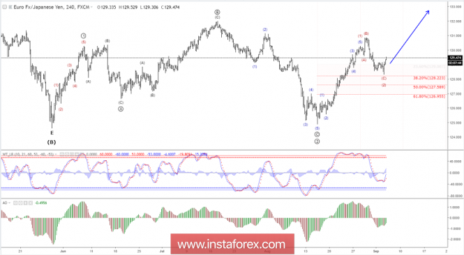 Elliott wave analysis of EUR/JPY for September 5, 2018