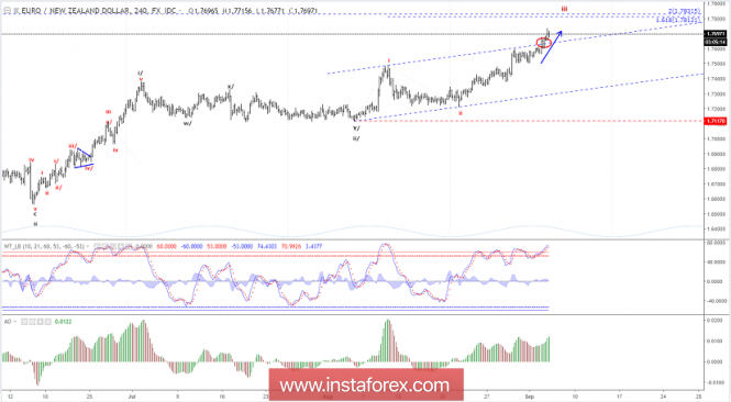 Elliott wave analysis of EUR/NZD for September 5, 2018