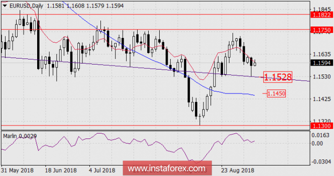 Forecast for EUR / USD as of September 5, 2018