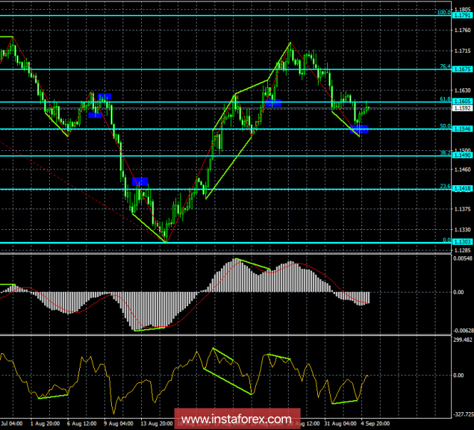 Analysis of EUR / USD Divergences for September 5. 1.1550 - a serious obstacle on the way down