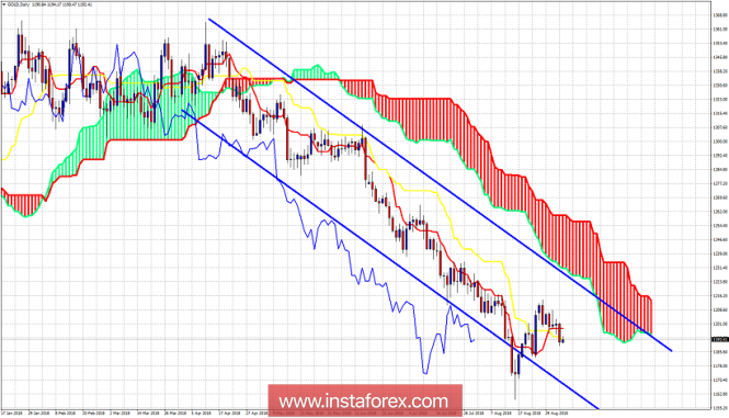 Ichimoku cloud indicator analysis of Gold for September 5, 2018