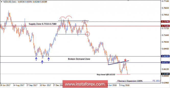 NZD/USD Intraday technical levels and trading recommendations for September 5, 2018