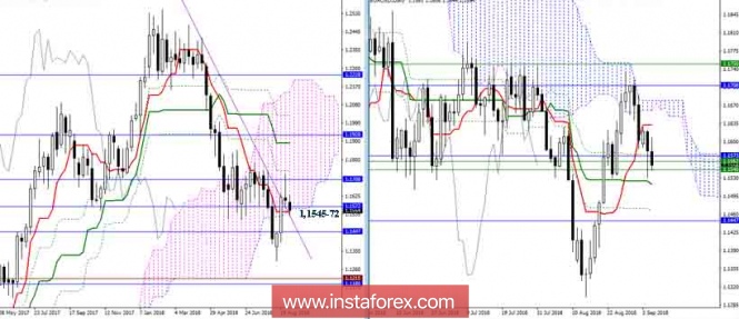 The daily review of the currency pair EUR / USD as of September 5, 2018. Ichimoku Indicator