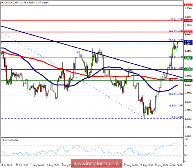 Technical analysis of USD/CAD for September 05, 2018