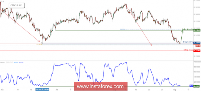 CAD/CHF Testing Support, Prepare For A Bounce