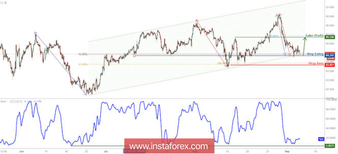 CAD/JPY Testing Support, Prepare For Bounce