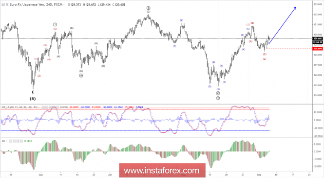 Elliott wave analysis of EUR/JPY for September 6, 2018