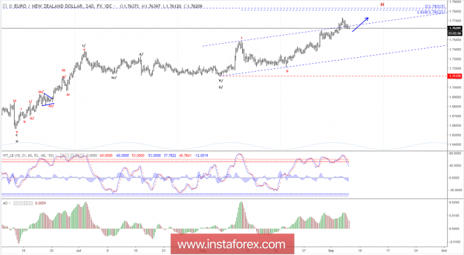 Elliott wave analysis of EUR/NZD for September 6, 2018