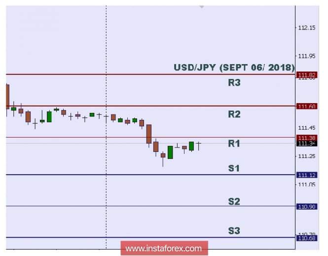 Technical analysis: Intraday level for USD/JPY, Sept 07, 2018