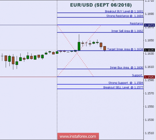 Technical analysis: Intraday Level For EUR/USD, Sept 07, 2018