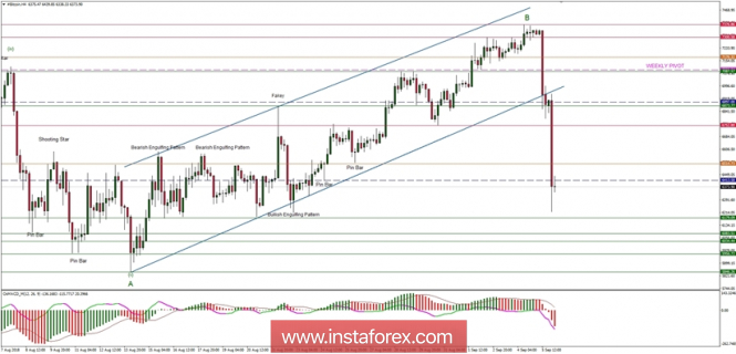 Bitcoin analysis for 06/09/2018