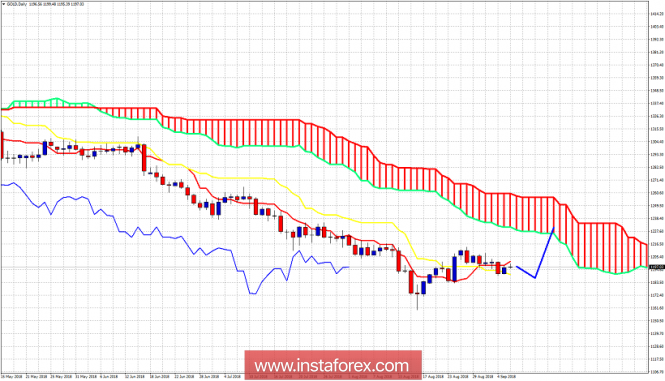 Ichimoku cloud indicator analysis of Gold for September 6, 2018