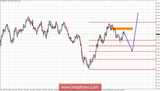 Technical analysis on EUR/USD for September 6, 2018