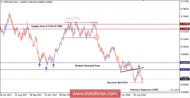 NZD/USD Intraday technical levels and trading recommendations for September 6, 2018