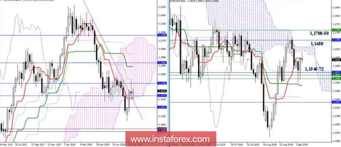 The daily review of EUR / USD as of September 6, 2018. Ichimoku Indicator