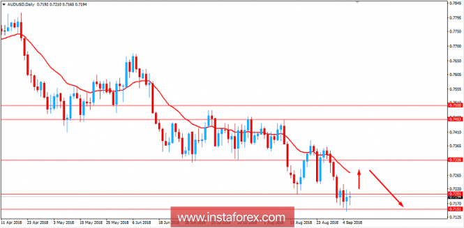 Fundamental Analysis of AUD/USD for September 6, 2018
