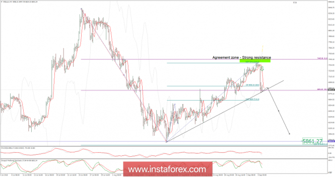 Bitcoin analysis for September 06, 2018