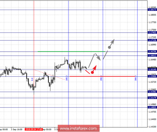 Fractal analysis of the main currency pairs on September 7