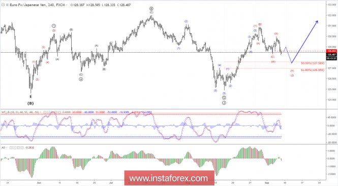 Elliott wave analysis of EUR/JPY for September 7, 2018