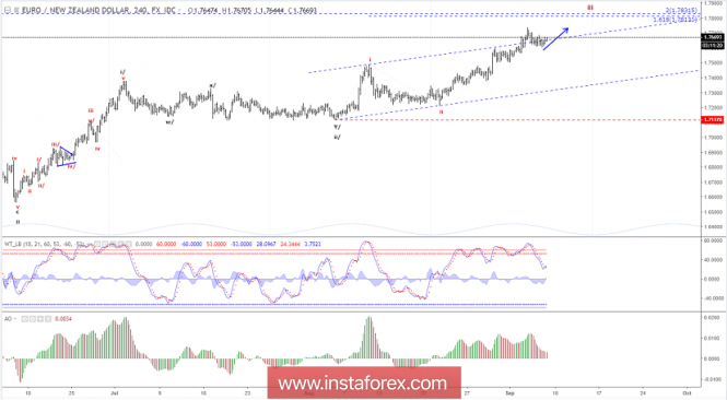 Elliott wave analysis of EUR/NZD for September 7, 2018