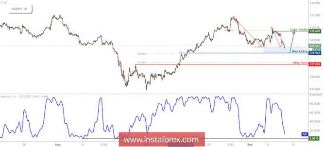 EUR/JPY Testing Support, Prepare For A Bounce