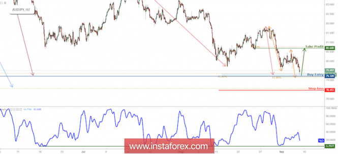 AUD/JPY Testing Support, Prepare For Bounce