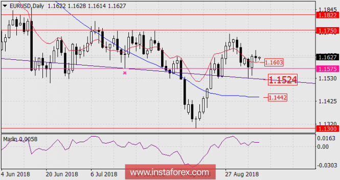 Forecast for EUR / USD pair as of September 7, 2018