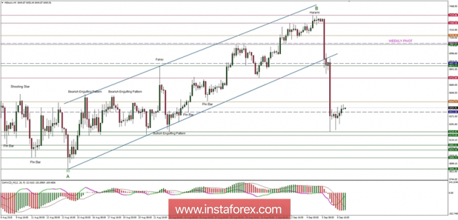 Bitcoin analysis for 07/09/2018